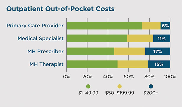 Outpatient out of pocket costs chart