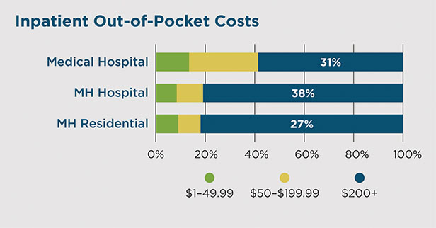 Inpatient out of pocket costs chart