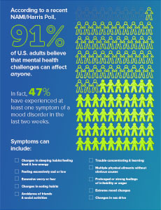 NAMI infographic mood disorder survey 2021