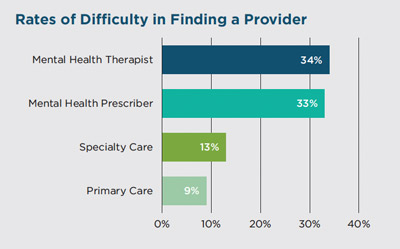 difficulty of finding a provider