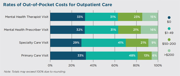 costs of outpatient care