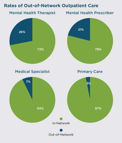 rates of use for out-of-network care